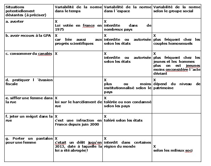 QUESTION 2 : Comprendre Que La Déviance Et/ou La Désignation D'un Acte ...